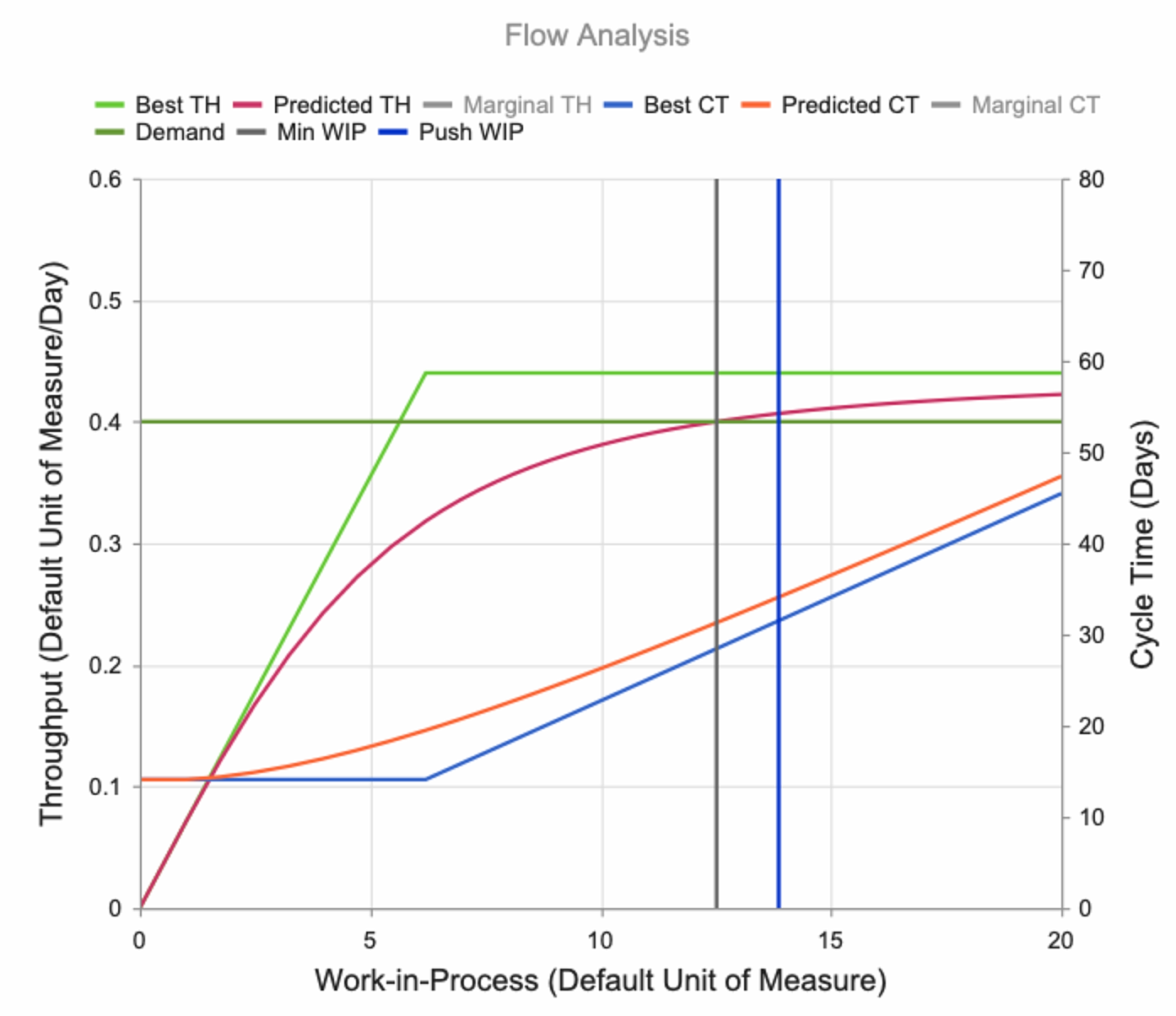 Identify And Remove Unnecessary Resources, Time And Cost